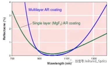 干货 | 光学薄膜，你真的了解吗？