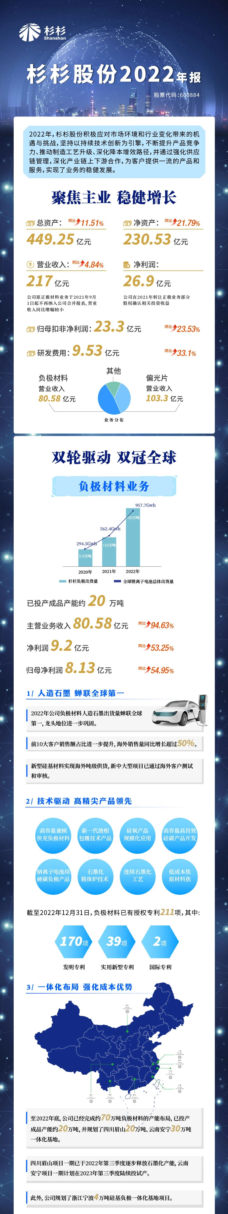 财报丨杉杉股份2022年报出炉，聚焦主业稳健增长
